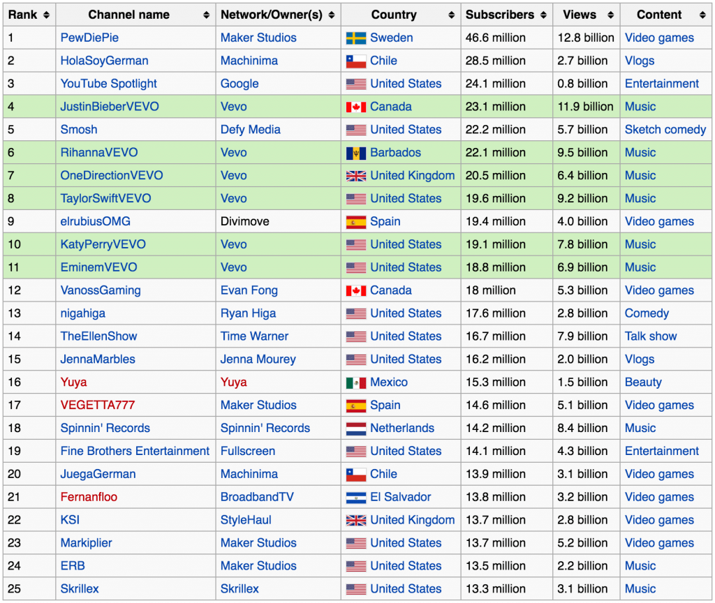 List of the most subscribed users on YouTube