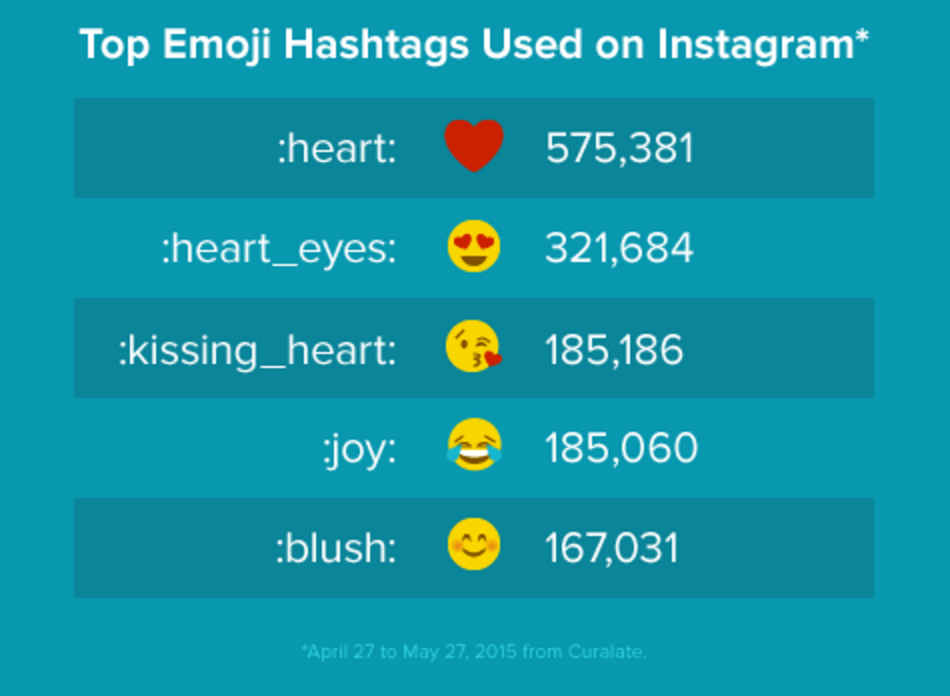 Top Emoji meanings of emoji hashtags on Instagram