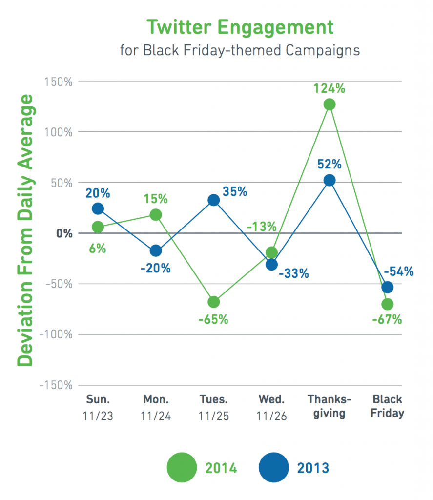 As with Facebook and email, retailers are still not driving substantial engagement on Twitter.