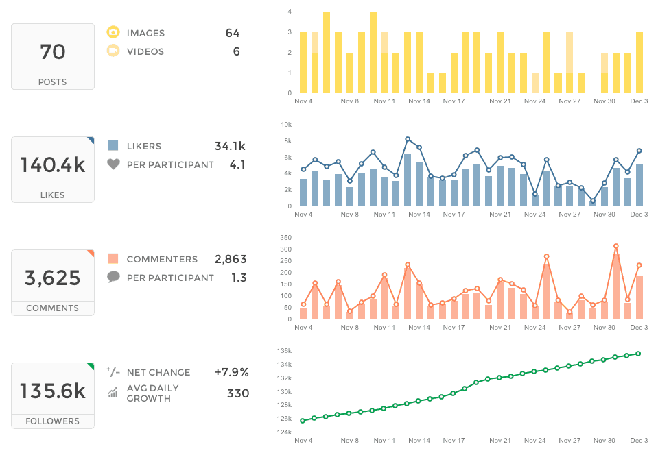 Social Media Analytics for Instagram