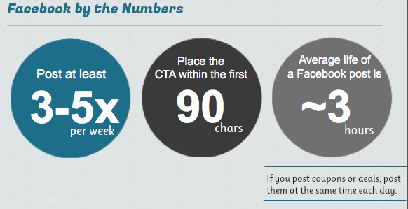 Post to Facebook at least once per day to increase likes