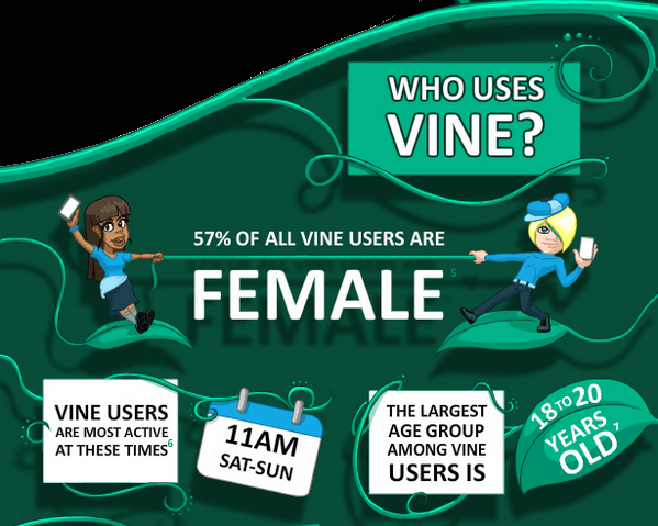 Vine is dominate by women