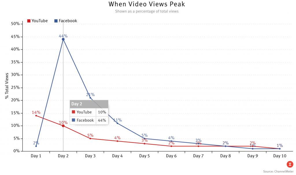 Facebook Video Lives Fast, Dies Young