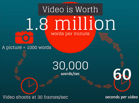 ROI of Social Media: Video is worth 1.8 million words per minute