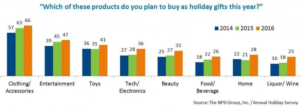 Black Friday Marketing - most popular gift categories 