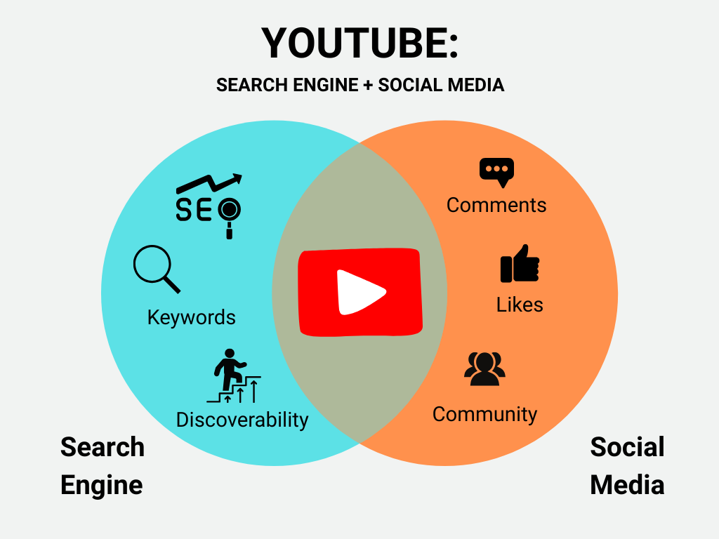 Venn diagram showing YouTube as both a search engine and social media platform, highlighting features like video indexing, searchability, user engagement, and community interaction.