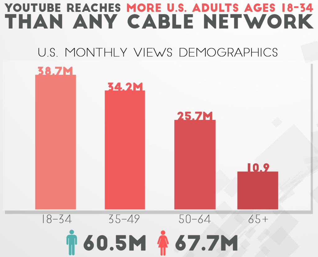 YouTube Demographics