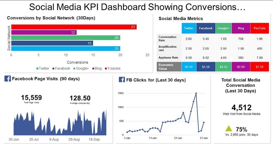 A dashboard shows graphs and other infographics that show socia/ media conversion statistics as part of social media KPI strategy.