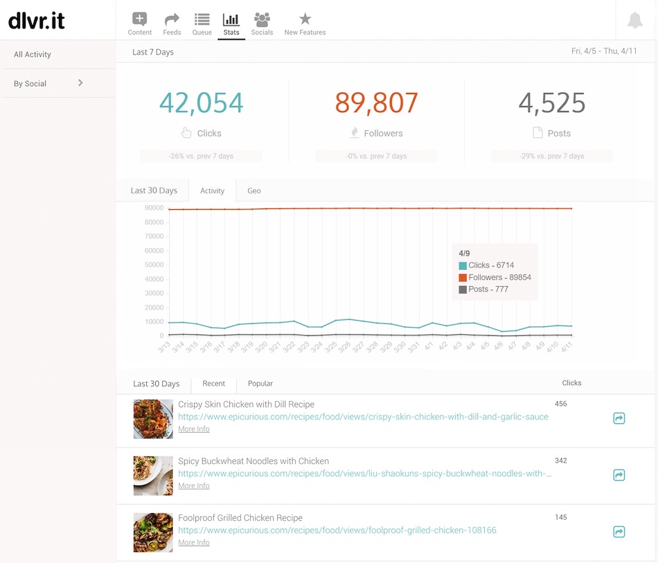 The Stats page on dlvr.it illustrates data that companies use to help measure social media key performance indicators (KPIs).