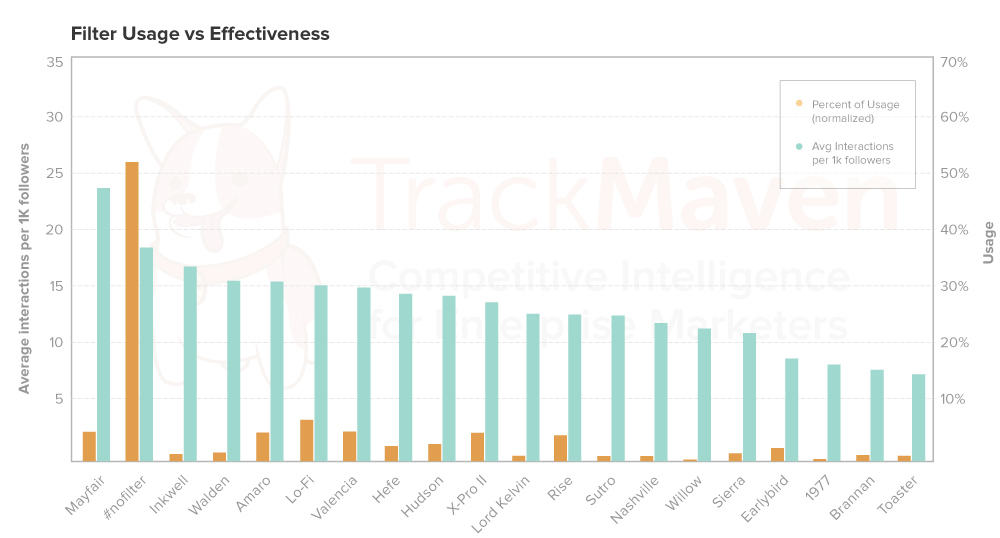 Use filters to get more followers on Instagram