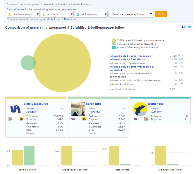 Social Media Analytics: Followerwonk Analytics