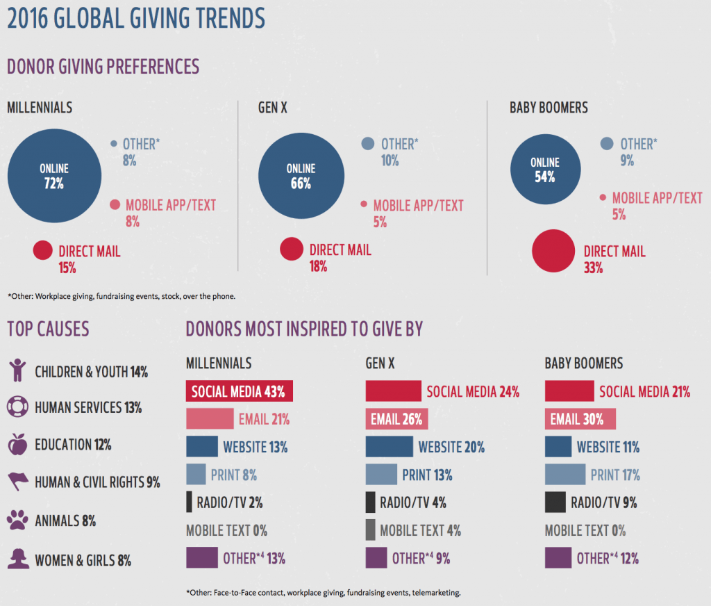 Millennials are most inspired to give to a nonprofit by social media.