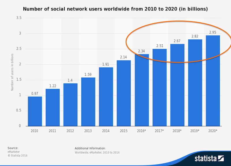 The global population of social media users is projected to grow leading to nonprofit social media growth