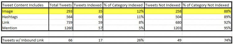 3 Forgotten Twitter SEO Tips For More Traffic [Backed by Research]