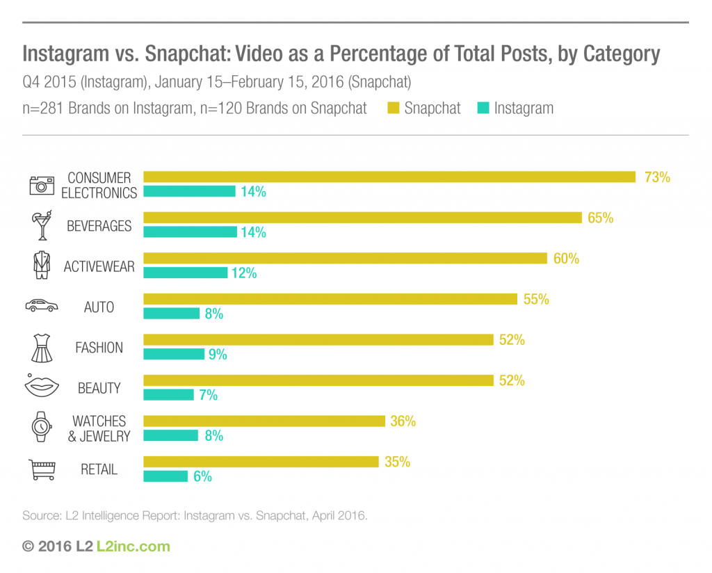 Instagram Stories vs. Snapchat—and the Champion Is? - PurseBop