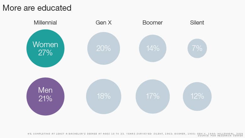 Marketing to Millennials Wrong because more are educated