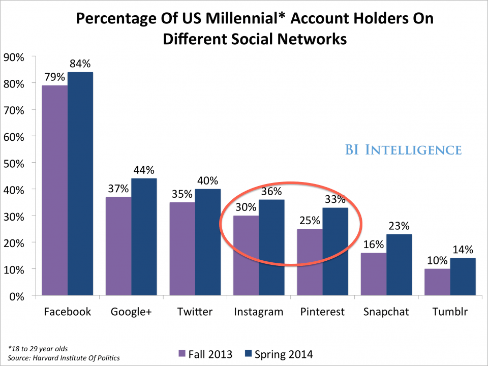 Pinterest Marketing: % of US Millennials on different social netwoks