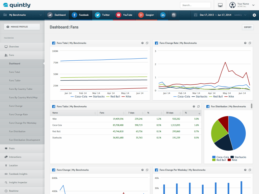 Social Media Analytics: Quintly Facebook Report Example