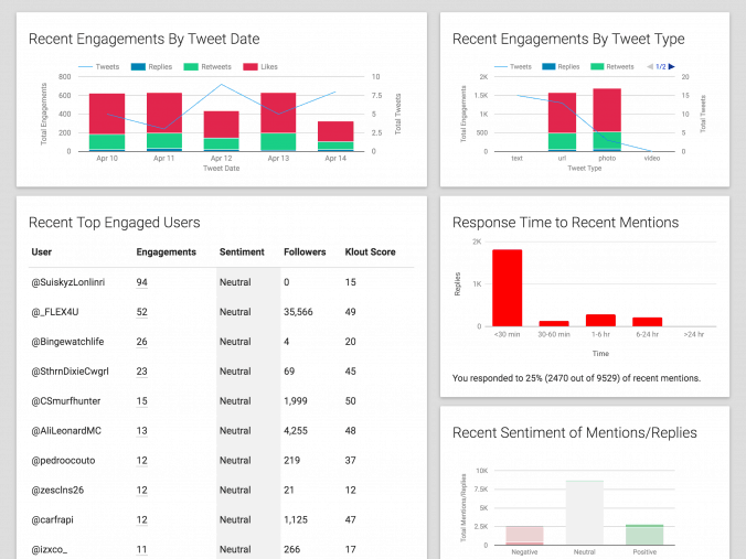 Twitter Social Media Analytics