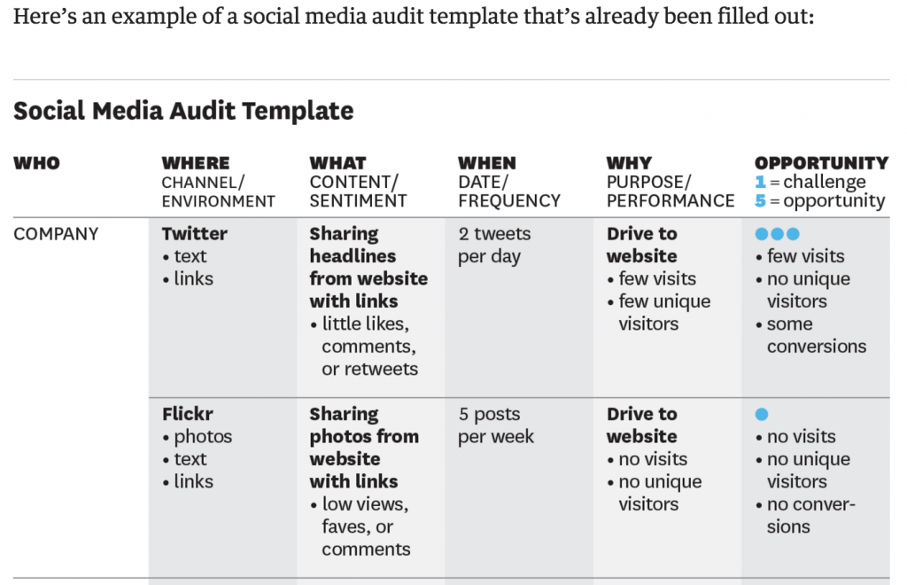 Example of a social media audit template that’s already been filled out.